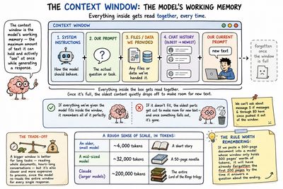 The context window as the model's working memory