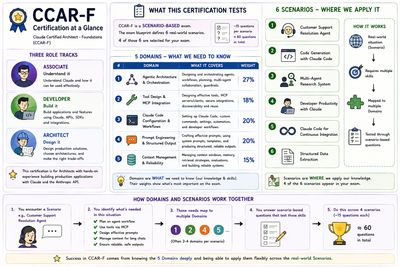CCAR-F certification at a glance — role tracks, domains, scenarios, and how they connect