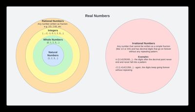 Different Number Systems