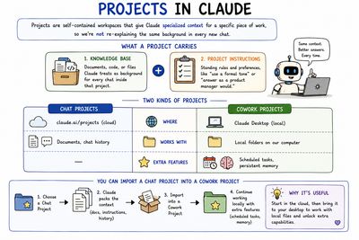 Projects in Claude — a self-contained workspace with its own knowledge base and instructions