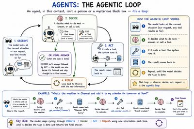 The agentic loop: observe, decide, act, repeat